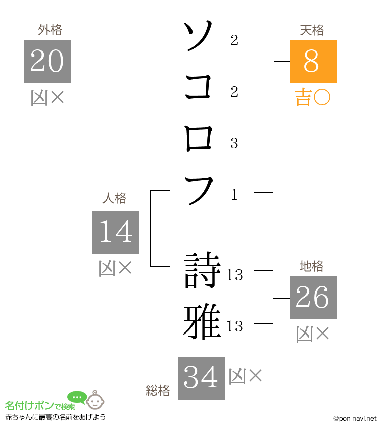 ソコロフ 詩雅さんの姓名判断結果
