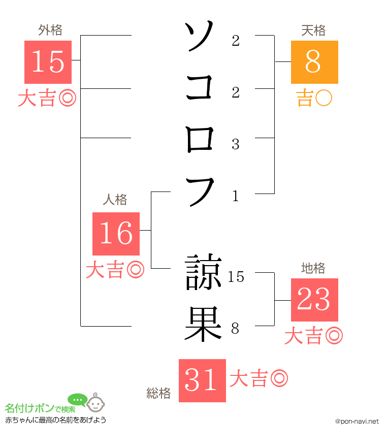 ソコロフ 諒果さんの姓名判断結果