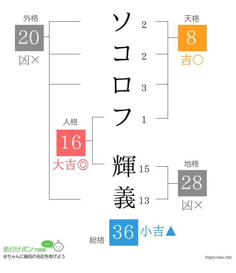 ソコロフ 輝義さんの姓名判断結果