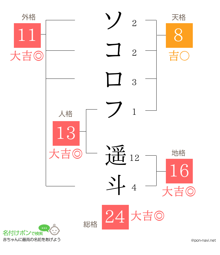 ソコロフ 遥斗さんの姓名判断結果