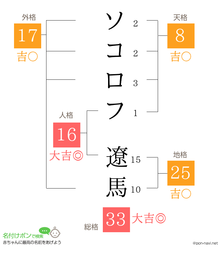 ソコロフ 遼馬さんの姓名判断結果