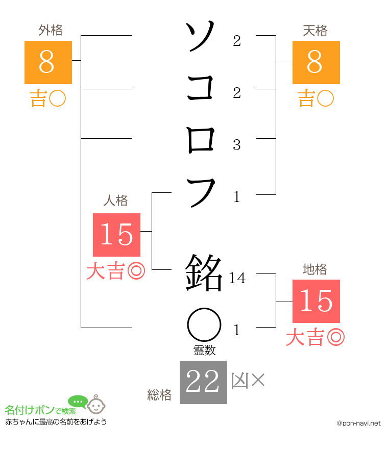 ソコロフ 銘さんの姓名判断結果