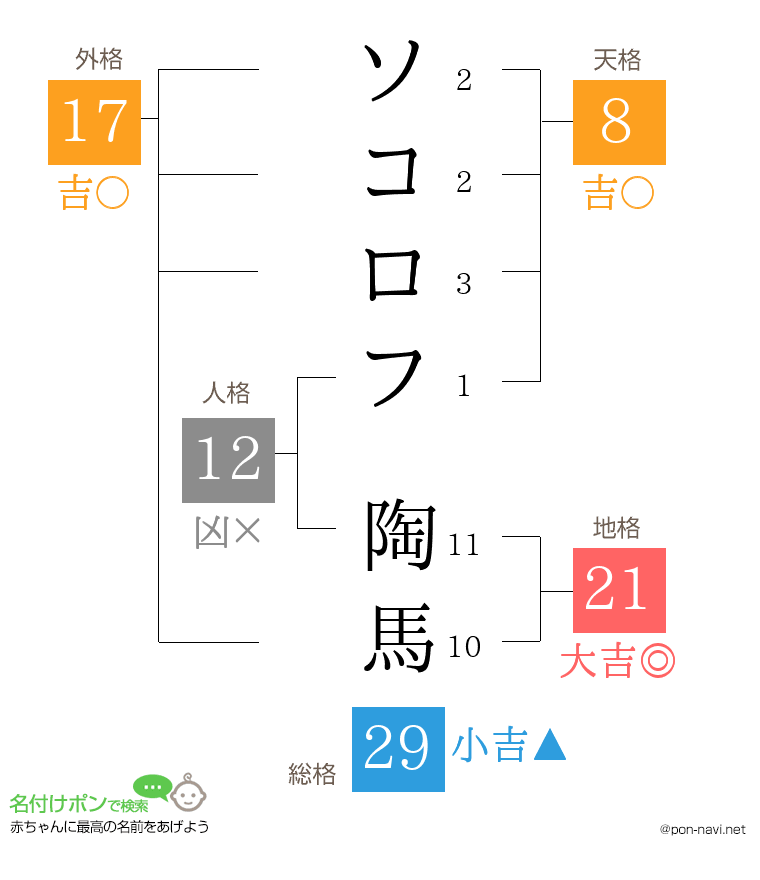 ソコロフ 陶馬さんの姓名判断結果