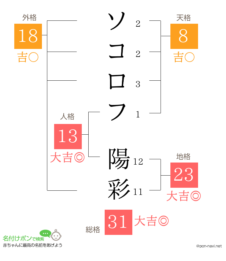 ソコロフ 陽彩さんの姓名判断結果
