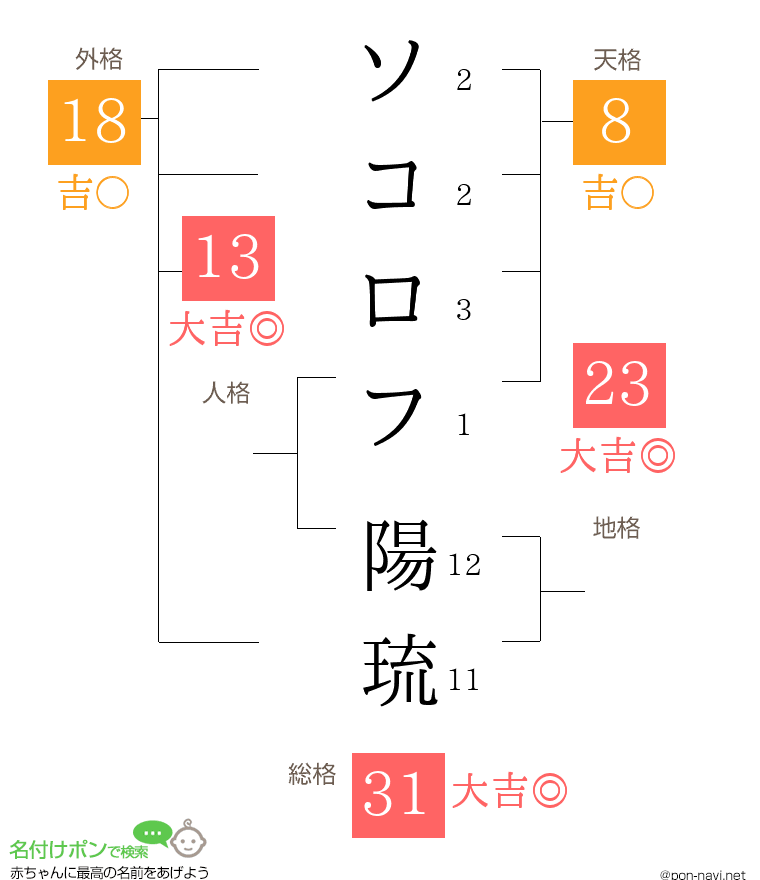 ソコロフ 陽琉さんの姓名判断結果