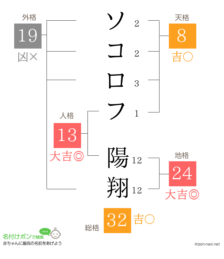ソコロフ 陽翔さんの姓名判断結果
