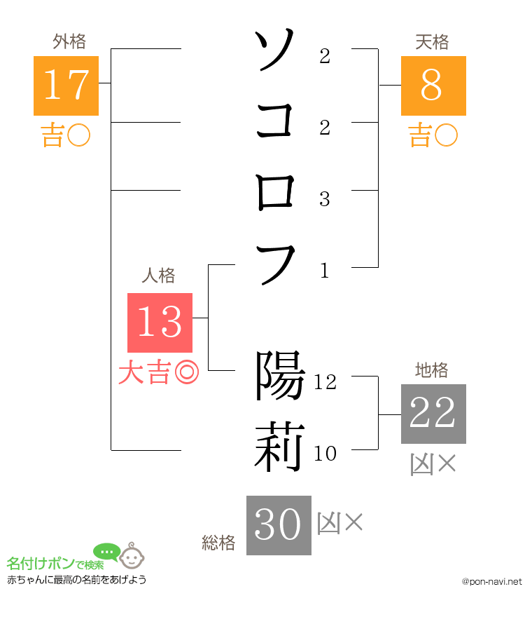 ソコロフ 陽莉さんの姓名判断結果