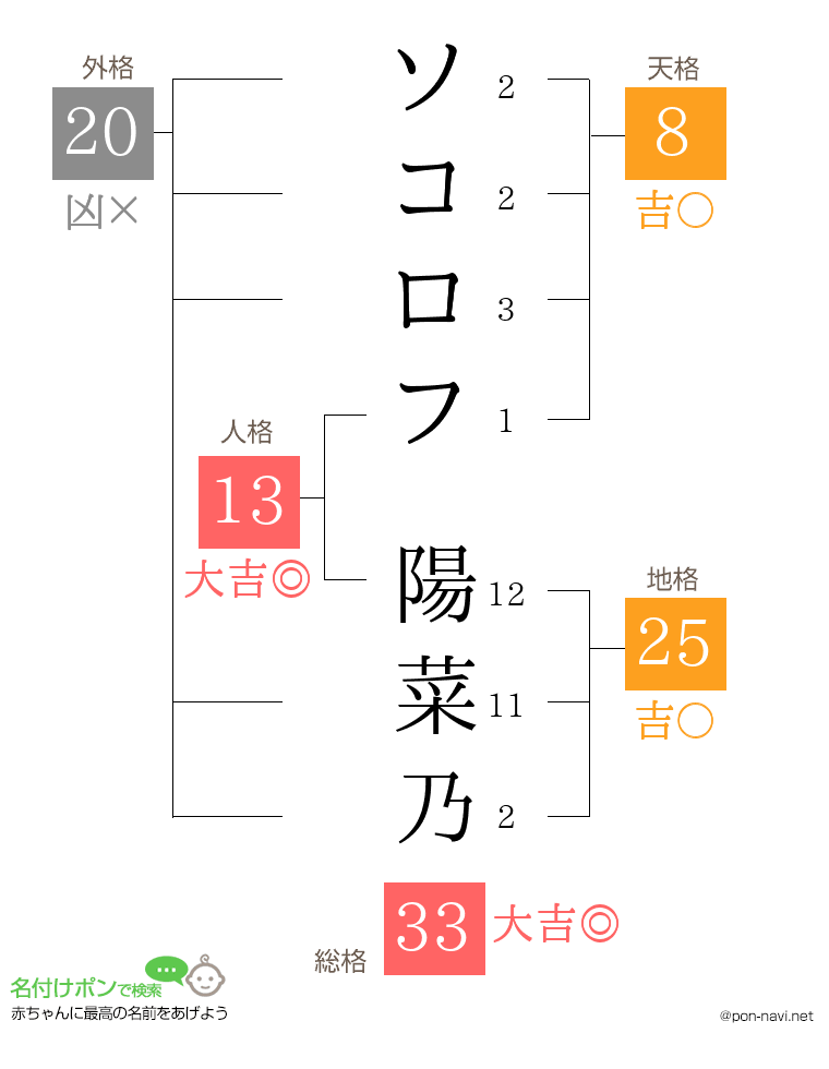 ソコロフ 陽菜乃さんの姓名判断結果