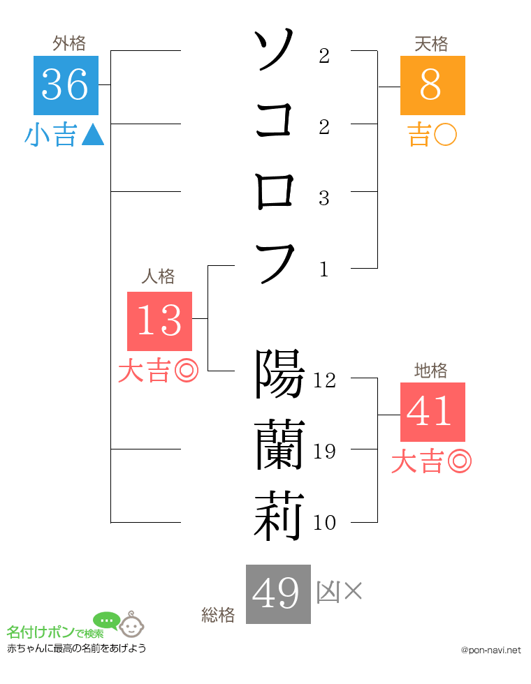 ソコロフ 陽蘭莉さんの姓名判断結果