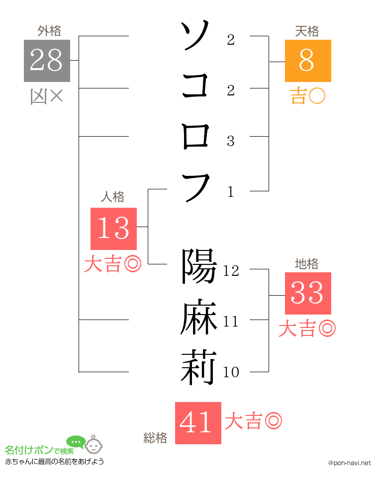 ソコロフ 陽麻莉さんの姓名判断結果