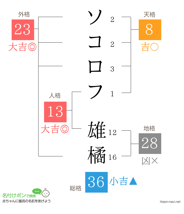 ソコロフ 雄橘さんの姓名判断結果