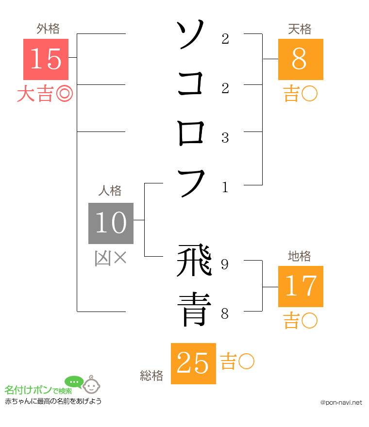 ソコロフ 飛青さんの姓名判断結果