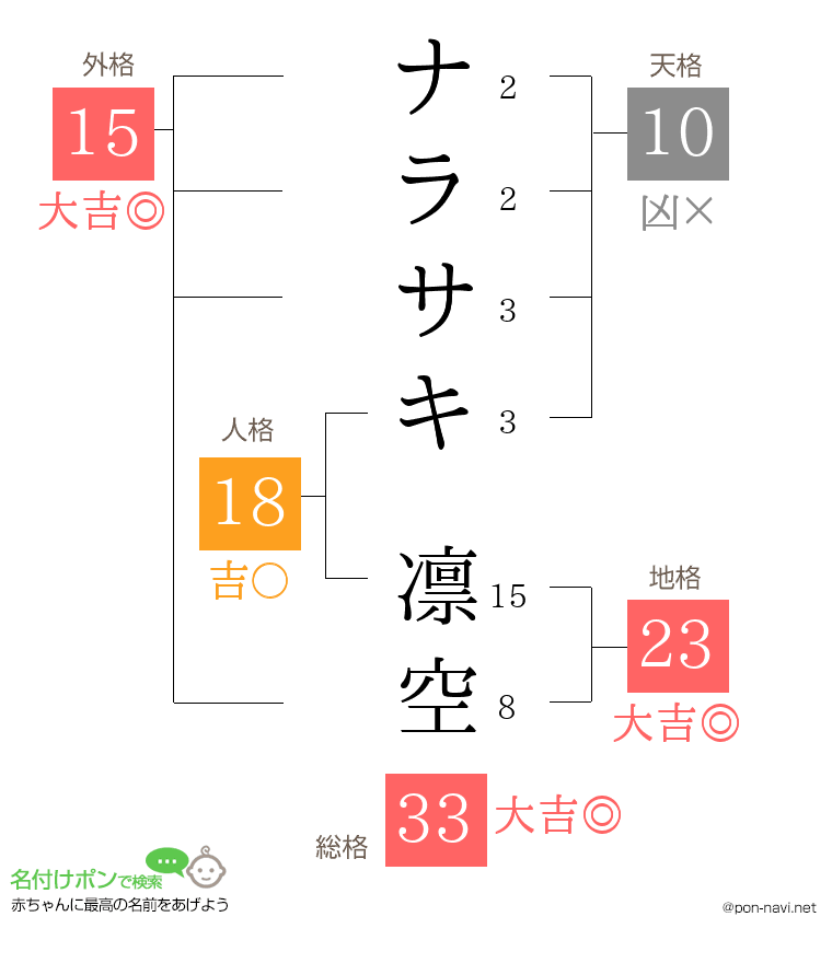 ナラサキ 凛空さんの姓名判断結果
