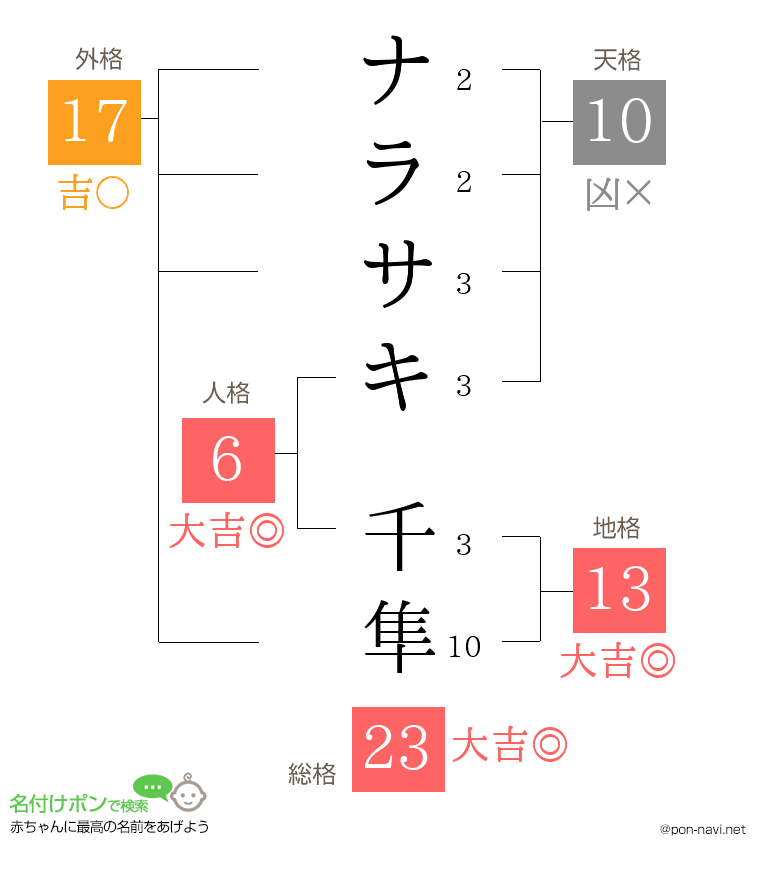 ナラサキ 千隼さんの姓名判断結果