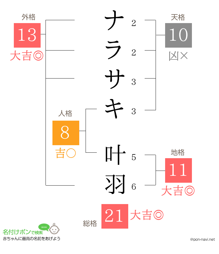 ナラサキ 叶羽さんの姓名判断結果