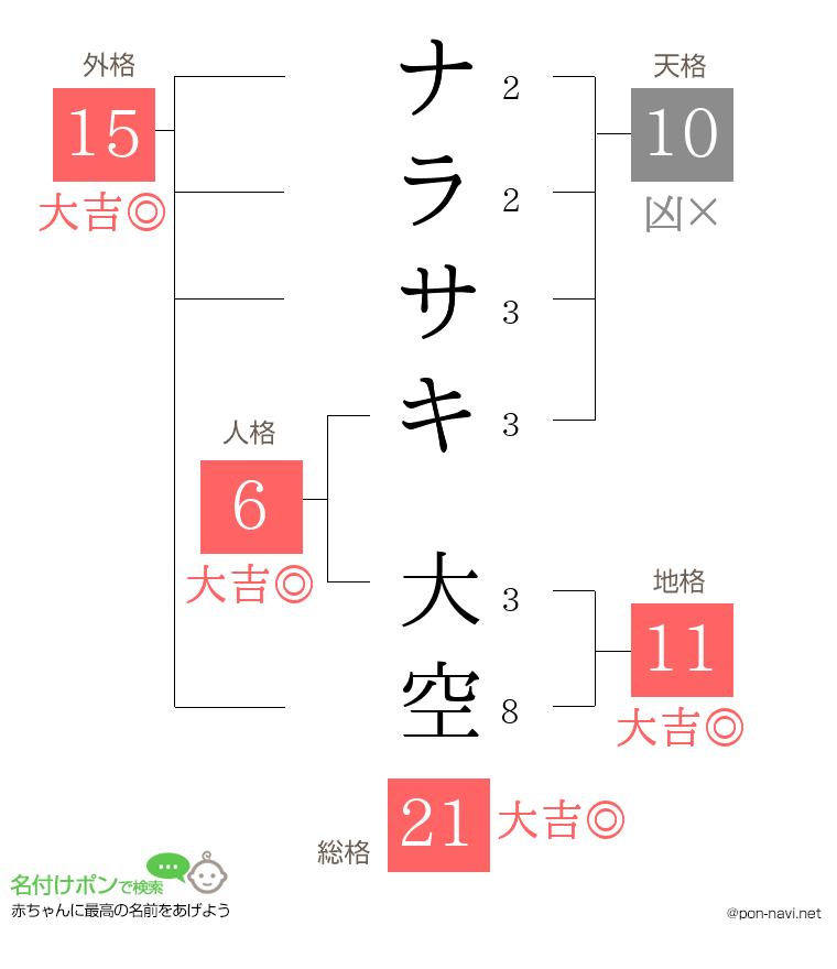 ナラサキ 大空さんの姓名判断結果