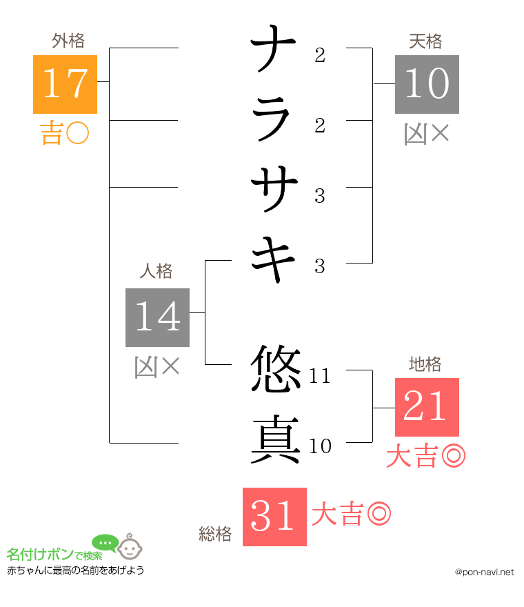 ナラサキ 悠真さんの姓名判断結果
