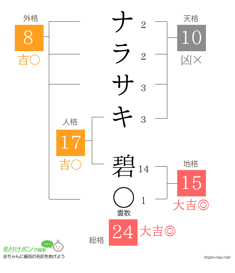 ナラサキ 碧さんの姓名判断結果