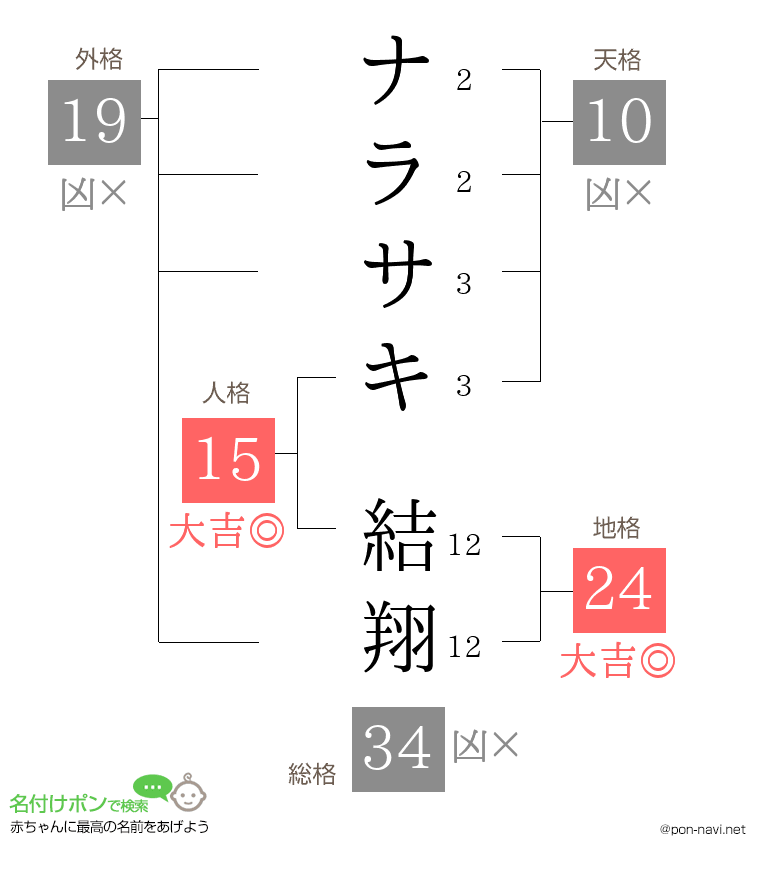 ナラサキ 結翔さんの姓名判断結果