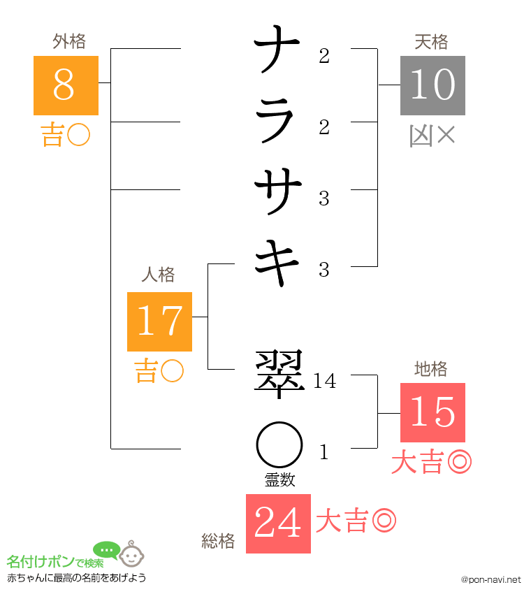 ナラサキ 翠さんの姓名判断結果