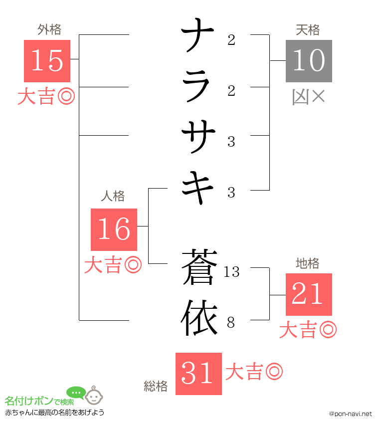 ナラサキ 蒼依さんの姓名判断結果
