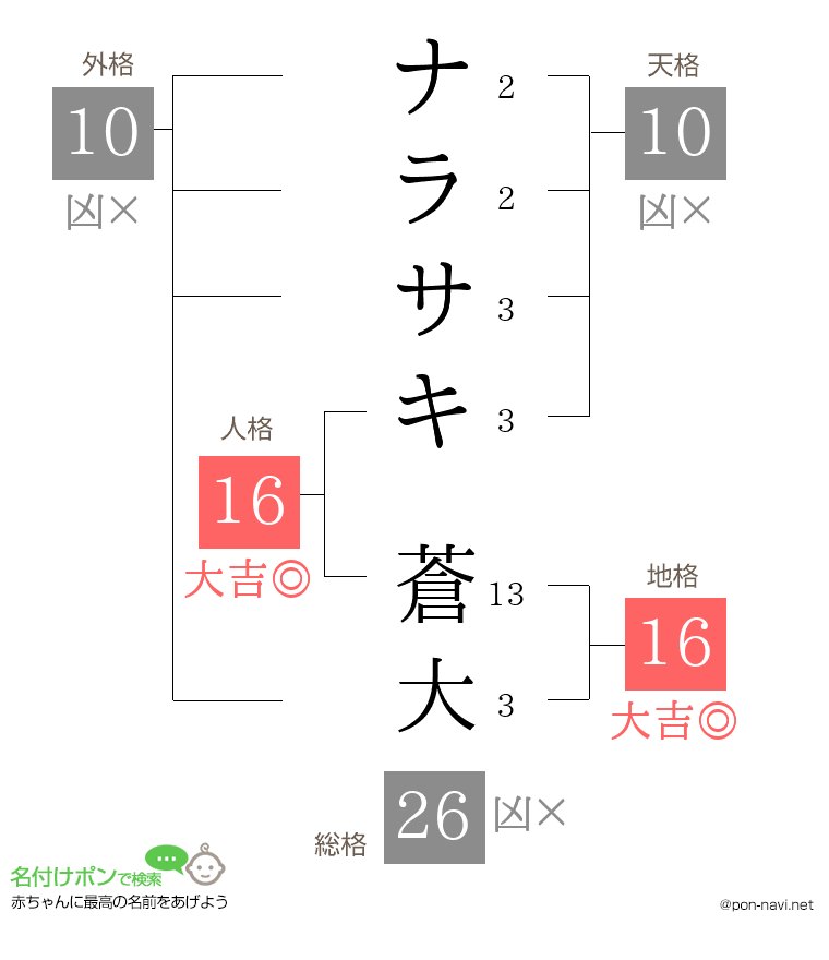 ナラサキ 蒼大さんの姓名判断結果