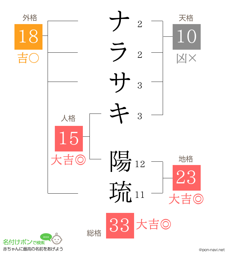 ナラサキ 陽琉さんの姓名判断結果