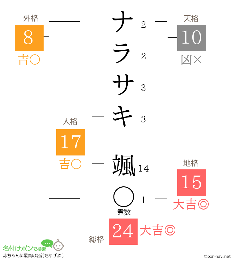 ナラサキ 颯さんの姓名判断結果