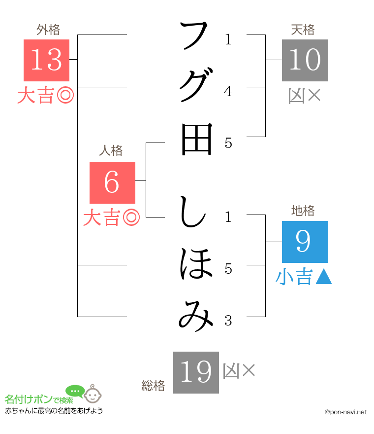フグ田 しほみさんの姓名判断結果