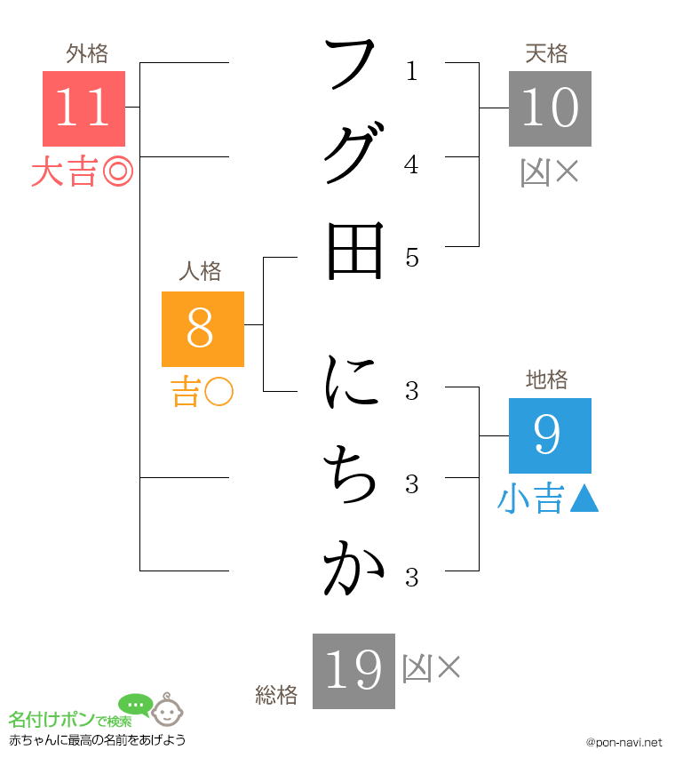 フグ田 にちかさんの姓名判断結果