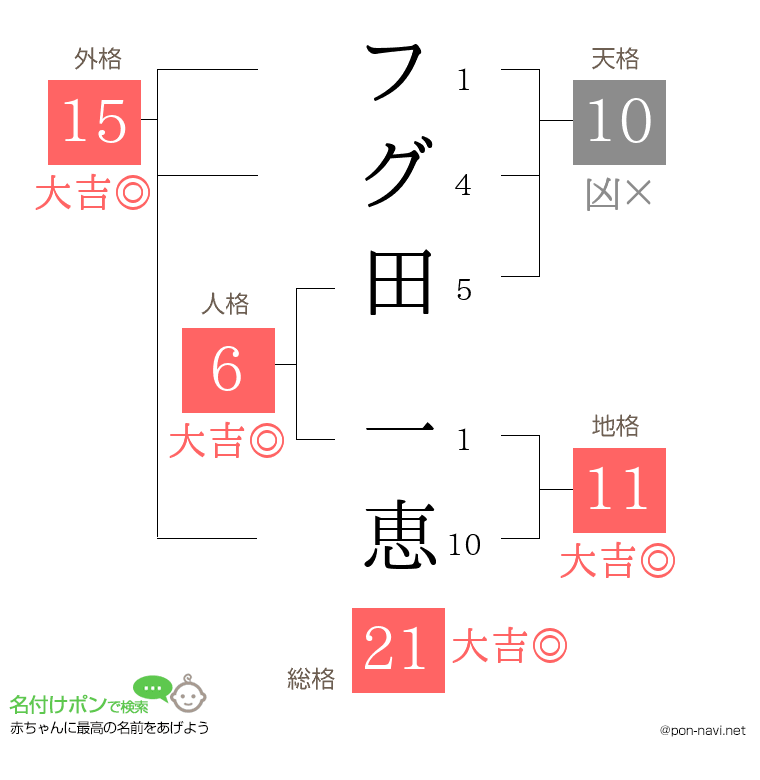 フグ田 一恵さんの姓名判断結果