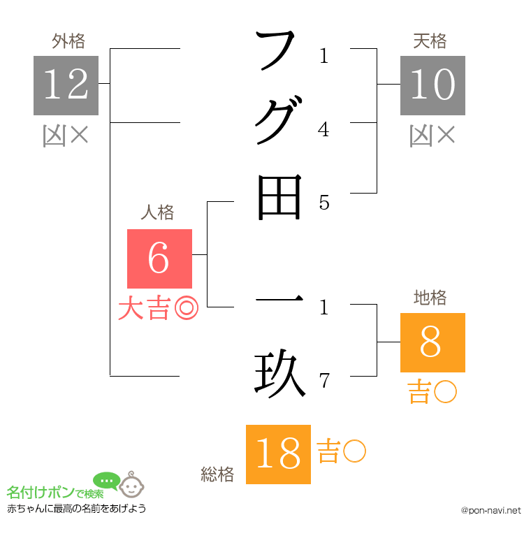 フグ田 一玖さんの姓名判断結果