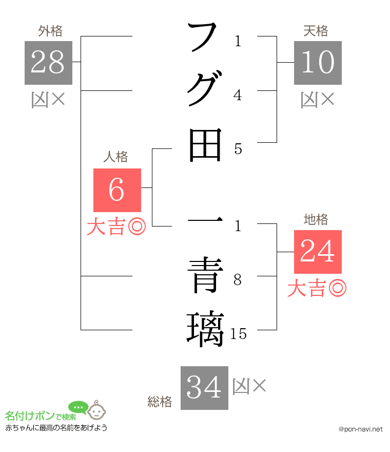 フグ田 一青璃さんの姓名判断結果