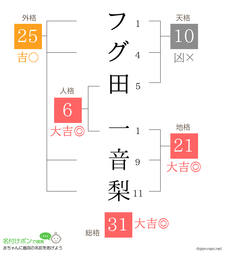 フグ田 一音梨さんの姓名判断結果