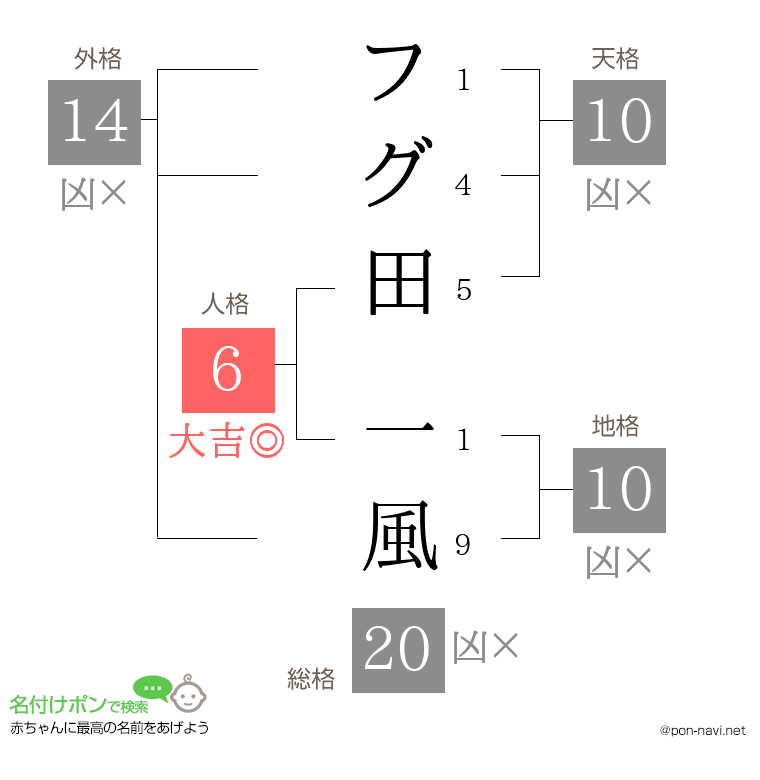 フグ田 一風さんの姓名判断結果