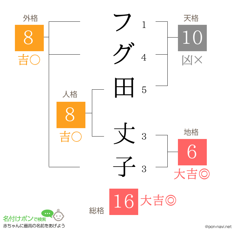 フグ田 丈子さんの姓名判断結果