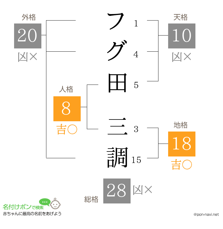 フグ田 三調さんの姓名判断結果