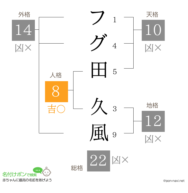 フグ田 久風さんの姓名判断結果
