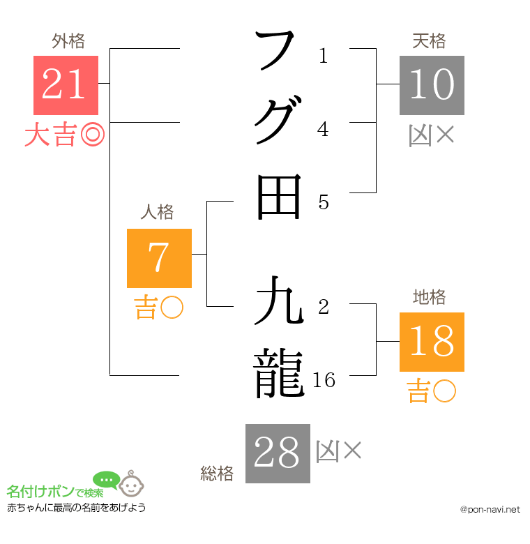 フグ田 九龍さんの姓名判断結果