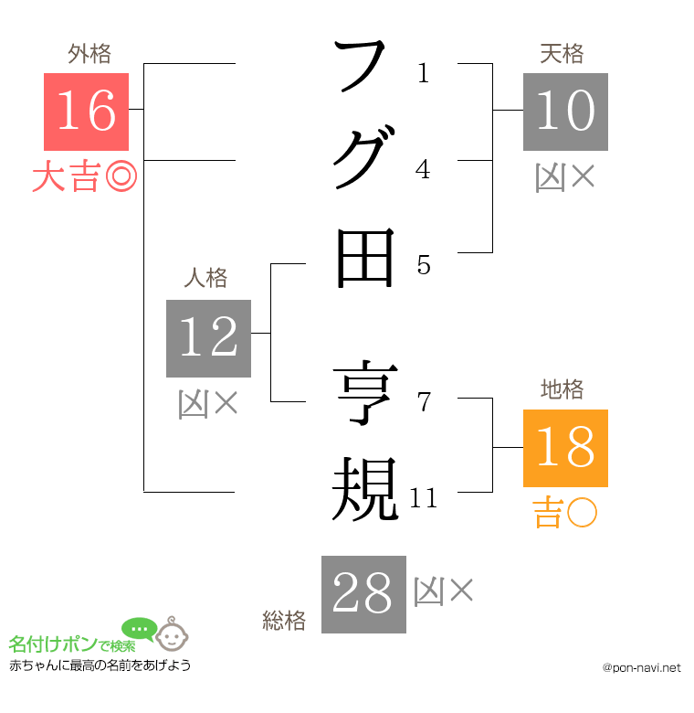 フグ田 亨規さんの姓名判断結果