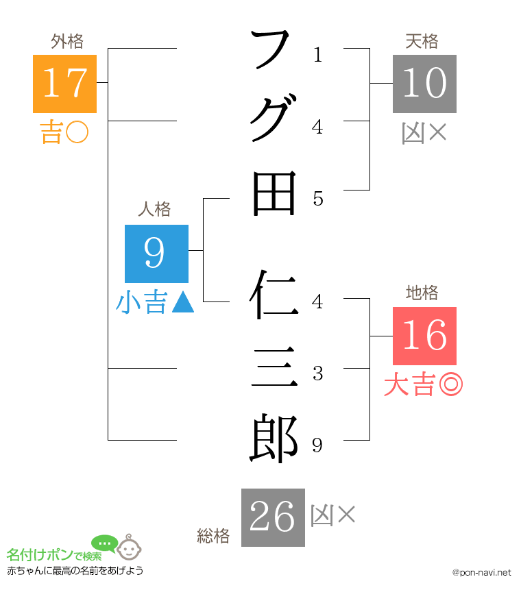 フグ田 仁三郎さんの姓名判断結果
