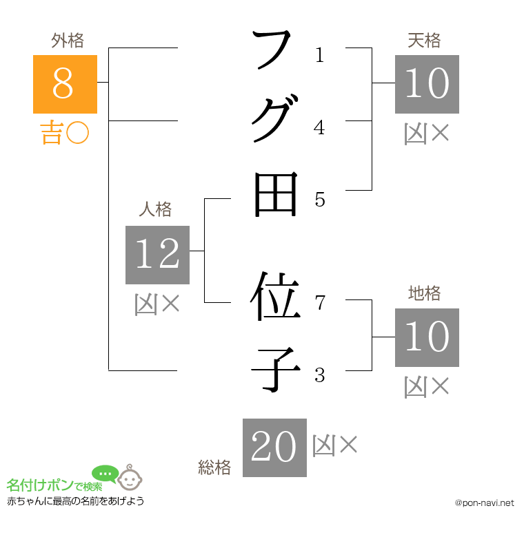 フグ田 位子さんの姓名判断結果