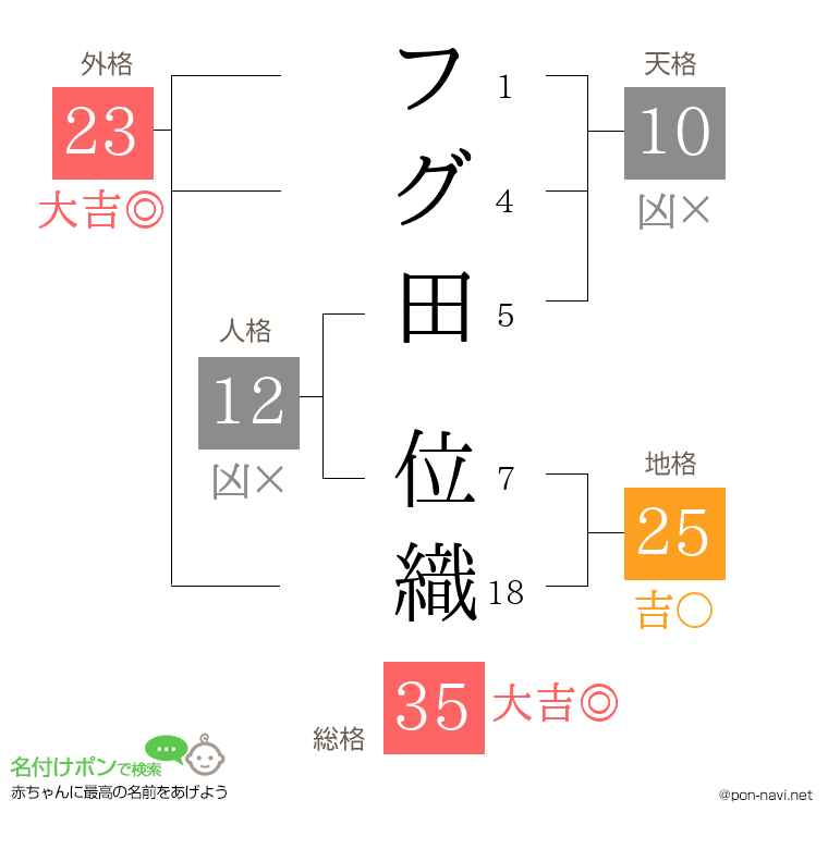 フグ田 位織さんの姓名判断結果
