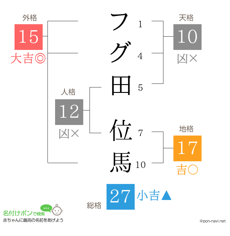 フグ田 位馬さんの姓名判断結果