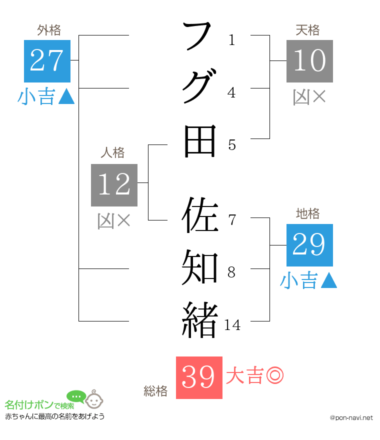 フグ田 佐知緒さんの姓名判断結果