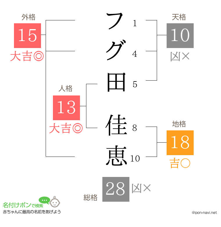 フグ田 佳恵さんの姓名判断結果