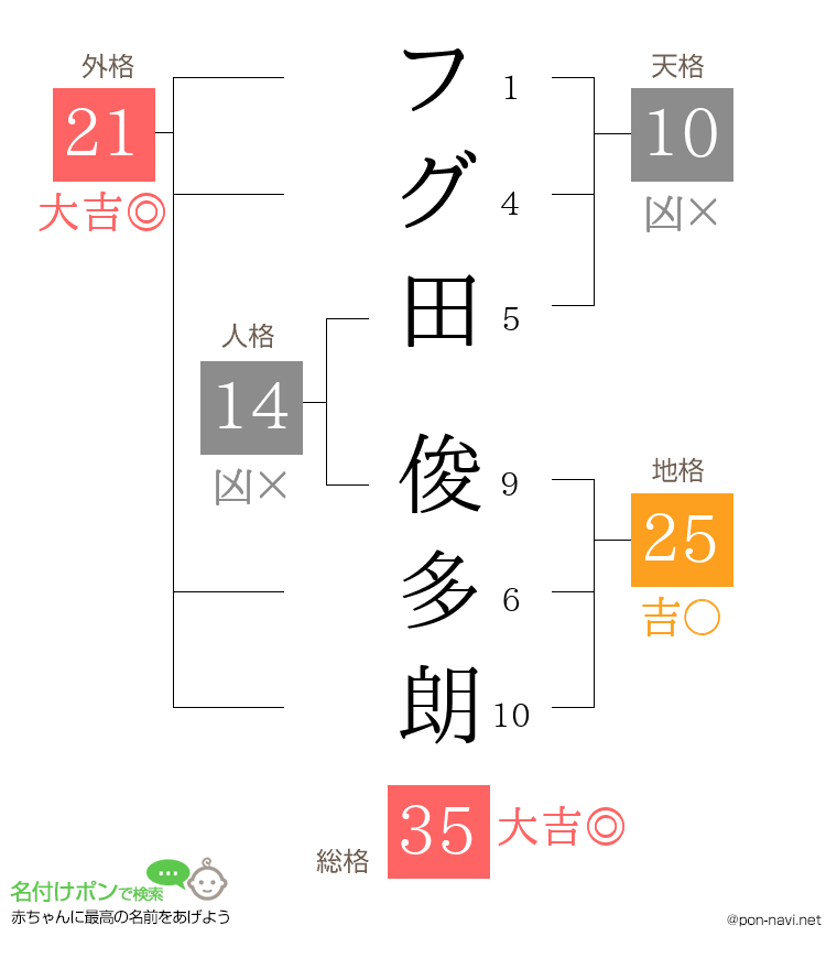 フグ田 俊多朗さんの姓名判断結果