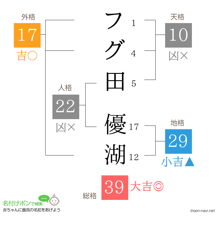 フグ田 優湖さんの姓名判断結果