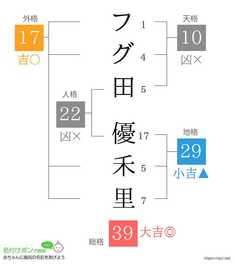 フグ田 優禾里さんの姓名判断結果