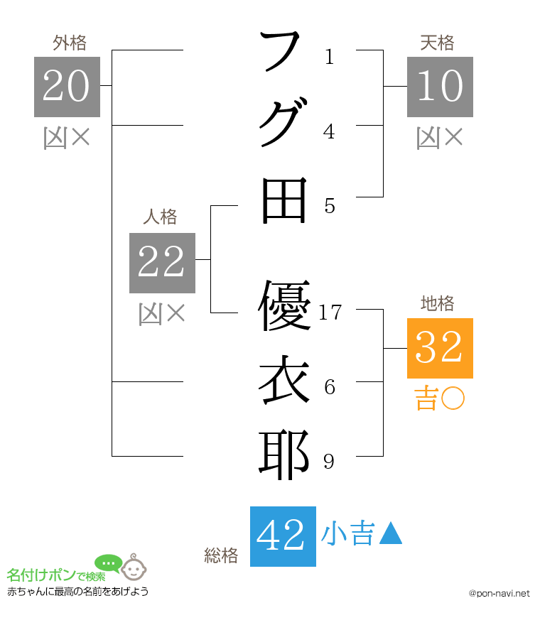 フグ田 優衣耶さんの姓名判断結果